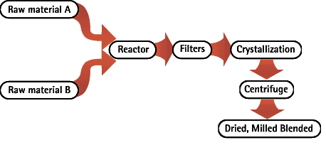 Primary Manufacturing